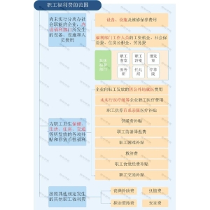 bifa·必发网址给员工买的工装到底计入福利费仍是劳保费？老管帐因不懂被解雇